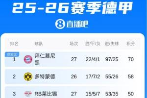 还剩七轮！拜仁4-0柏林联合，先赛一场领先多特12分