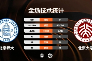 CUBAL-北京大学大胜北京师大 汪志鹏29+9 昂萨尔23分