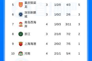 中超积分榜：蓉城10分第1 海港摆脱负分升至第9 泰山2连败0分第11