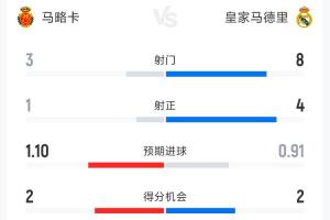 皇马0-1马略卡半场数据：射门8-3 马略卡1射正即取得进球