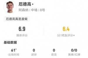 厄德高本场2射1正+3关键传球 2过人2成功+4对抗3成功 获评6.9分