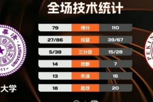 CUBAL-北大31分大胜清华 董一诺8记三分砍30分 王家绘24+6