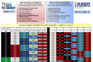 来了来了！NBA收官战所有结果官方分析！西部清晰东部一锅粥